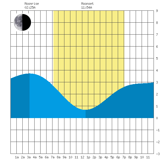 Santa Cruz Island tide chart for Wednesday, March 11, 2026