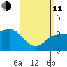 Santa Cruz Island tide chart for Wednesday, March 11, 2026