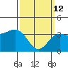 Santa Cruz Island tide chart for Thursday, March 12, 2026