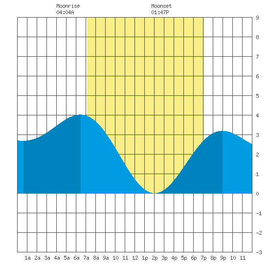 Santa Cruz Island tide chart for Friday, March 13, 2026