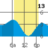 Santa Cruz Island tide chart for Friday, March 13, 2026