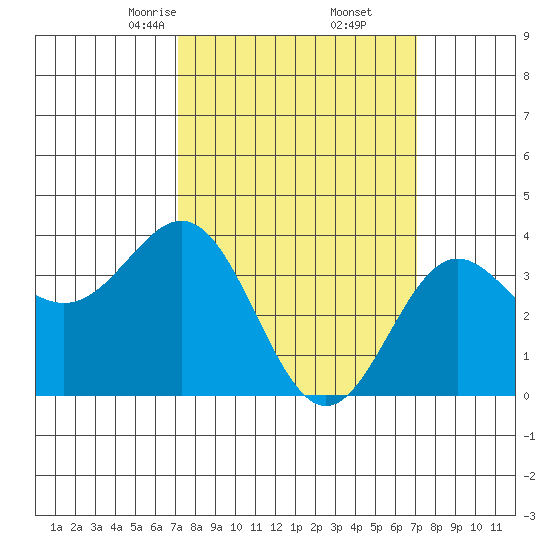 Santa Cruz Island tide chart for Saturday, March 14, 2026