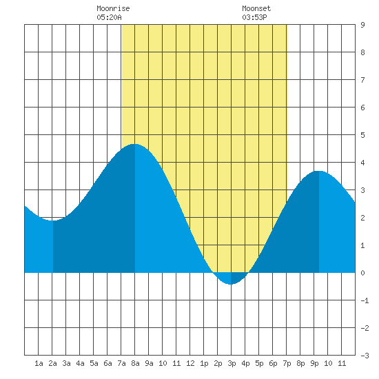 Santa Cruz Island tide chart for Sunday, March 15, 2026