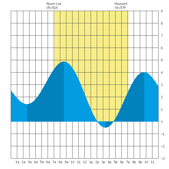 Santa Cruz Island tide chart for Monday, March 16, 2026