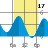 Santa Cruz Island tide chart for Tuesday, March 17, 2026