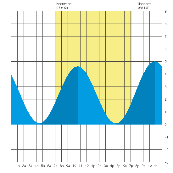 Santa Cruz Island tide chart for Thursday, March 19, 2026