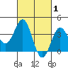Santa Cruz Island tide chart for Sunday, March 1, 2026