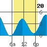 Santa Cruz Island tide chart for Friday, March 20, 2026