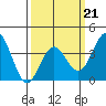 Santa Cruz Island tide chart for Saturday, March 21, 2026
