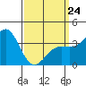 Santa Cruz Island tide chart for Tuesday, March 24, 2026