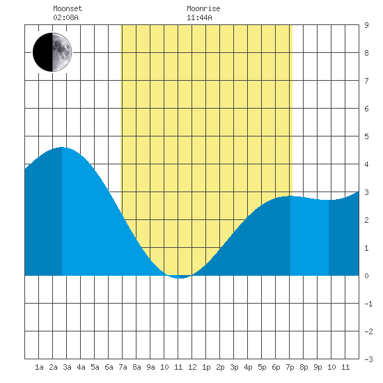 Santa Cruz Island tide chart for Wednesday, March 25, 2026