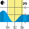Santa Cruz Island tide chart for Wednesday, March 25, 2026