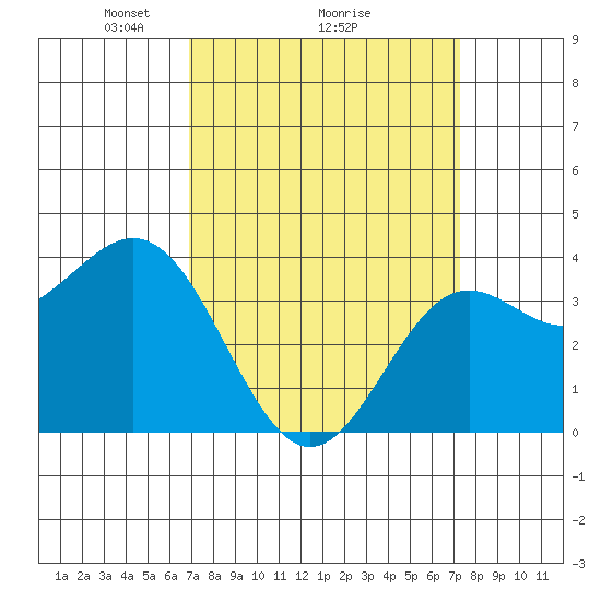 Santa Cruz Island tide chart for Thursday, March 26, 2026