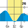 Santa Cruz Island tide chart for Thursday, March 26, 2026