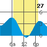 Santa Cruz Island tide chart for Friday, March 27, 2026