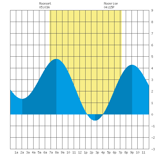 Santa Cruz Island tide chart for Sunday, March 29, 2026