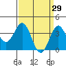 Santa Cruz Island tide chart for Sunday, March 29, 2026