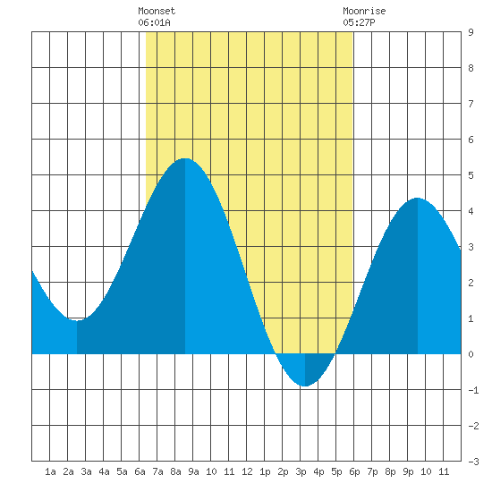 Santa Cruz Island tide chart for Monday, March 2, 2026
