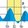 Santa Cruz Island tide chart for Monday, March 2, 2026