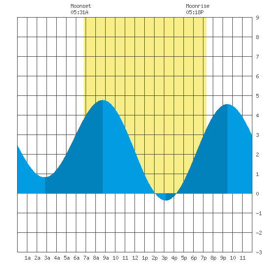 Santa Cruz Island tide chart for Monday, March 30, 2026