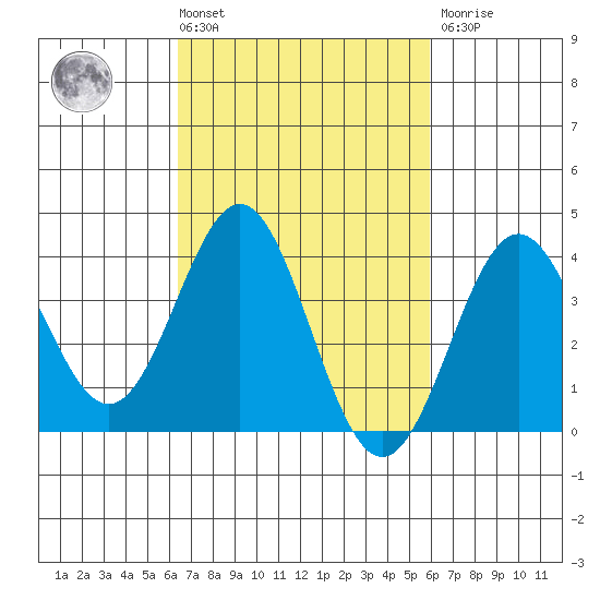 Santa Cruz Island tide chart for Tuesday, March 3, 2026
