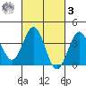 Santa Cruz Island tide chart for Tuesday, March 3, 2026