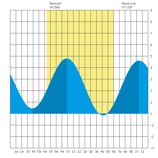 Santa Cruz Island tide chart for Wednesday, March 4, 2026