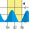 Santa Cruz Island tide chart for Wednesday, March 4, 2026