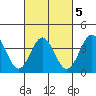 Santa Cruz Island tide chart for Thursday, March 5, 2026