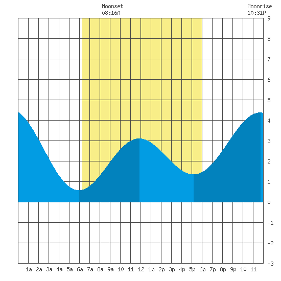 Santa Cruz Island tide chart for Saturday, March 7, 2026