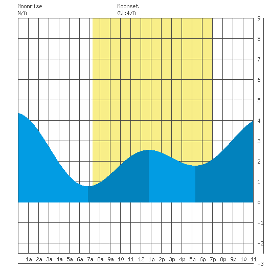 Santa Cruz Island tide chart for Sunday, March 8, 2026
