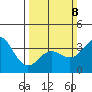 Santa Cruz Island tide chart for Sunday, March 8, 2026