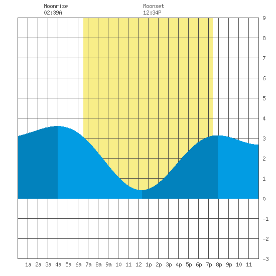 Santa Cruz Island tide chart for Friday, April 10, 2026