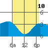 Santa Cruz Island tide chart for Friday, April 10, 2026