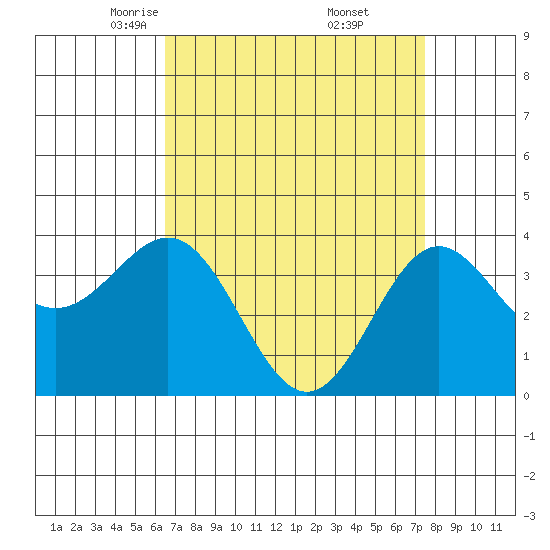 Santa Cruz Island tide chart for Sunday, April 12, 2026