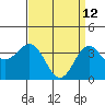 Santa Cruz Island tide chart for Sunday, April 12, 2026