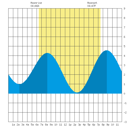 Santa Cruz Island tide chart for Tuesday, April 14, 2026