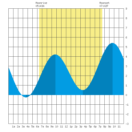 Santa Cruz Island tide chart for Thursday, April 16, 2026