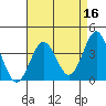 Santa Cruz Island tide chart for Thursday, April 16, 2026