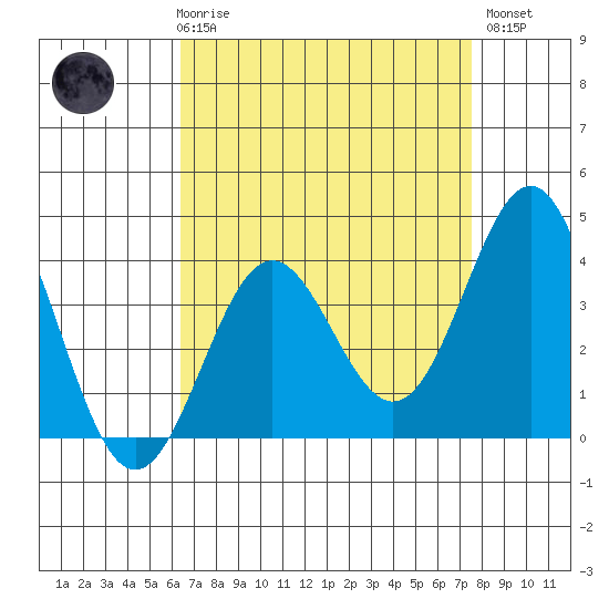 Santa Cruz Island tide chart for Friday, April 17, 2026