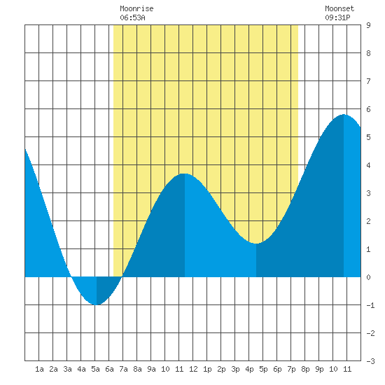 Santa Cruz Island tide chart for Saturday, April 18, 2026