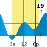 Santa Cruz Island tide chart for Sunday, April 19, 2026