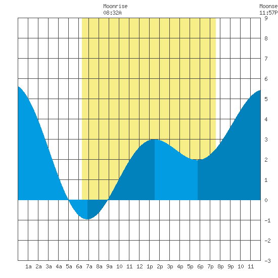 Santa Cruz Island tide chart for Monday, April 20, 2026