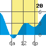 Santa Cruz Island tide chart for Monday, April 20, 2026