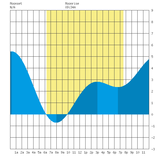 Santa Cruz Island tide chart for Tuesday, April 21, 2026