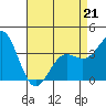 Santa Cruz Island tide chart for Tuesday, April 21, 2026
