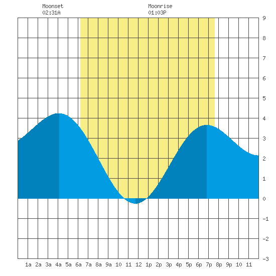 Santa Cruz Island tide chart for Friday, April 24, 2026