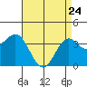 Santa Cruz Island tide chart for Friday, April 24, 2026
