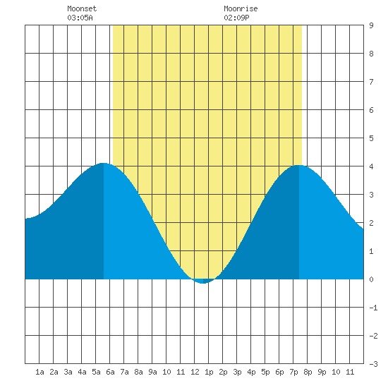 Santa Cruz Island tide chart for Saturday, April 25, 2026