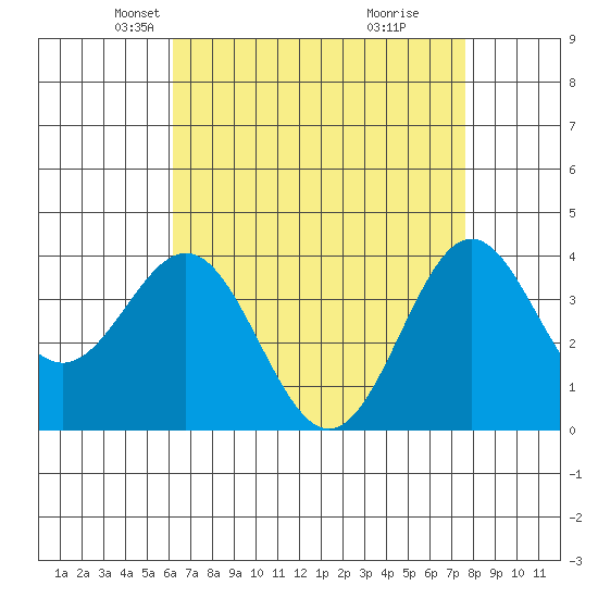 Santa Cruz Island tide chart for Sunday, April 26, 2026